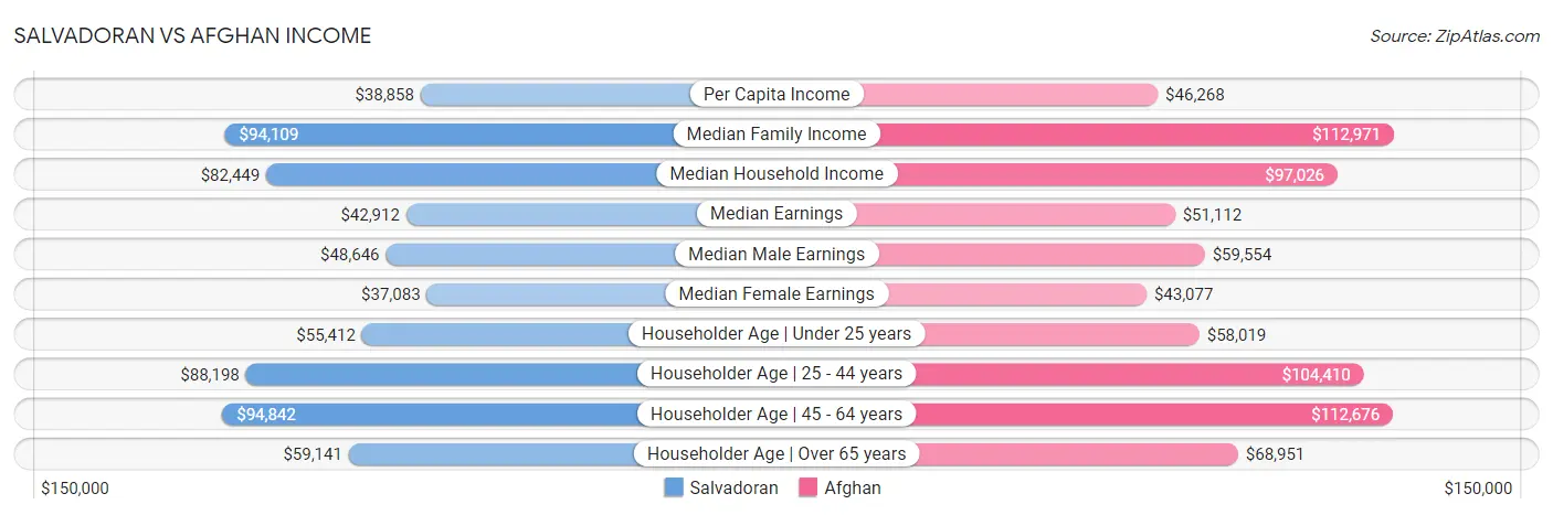Salvadoran vs Afghan Income