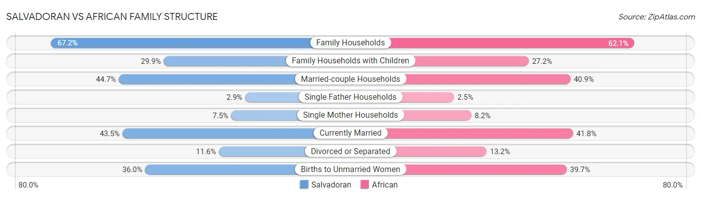 Salvadoran vs African Family Structure