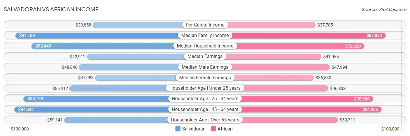 Salvadoran vs African Income