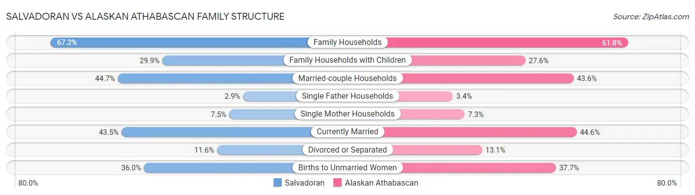 Salvadoran vs Alaskan Athabascan Family Structure
