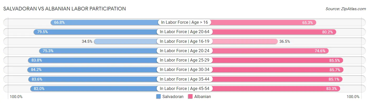 Salvadoran vs Albanian Labor Participation