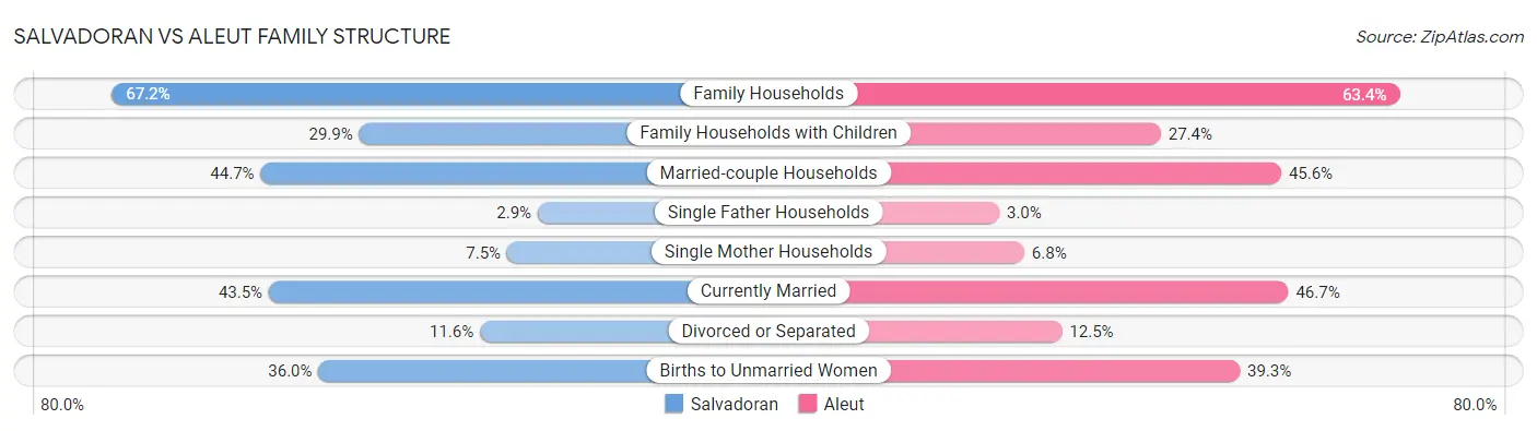 Salvadoran vs Aleut Family Structure