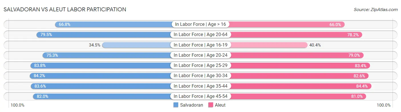 Salvadoran vs Aleut Labor Participation