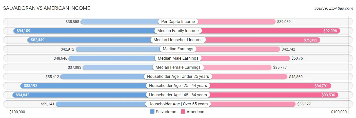 Salvadoran vs American Income