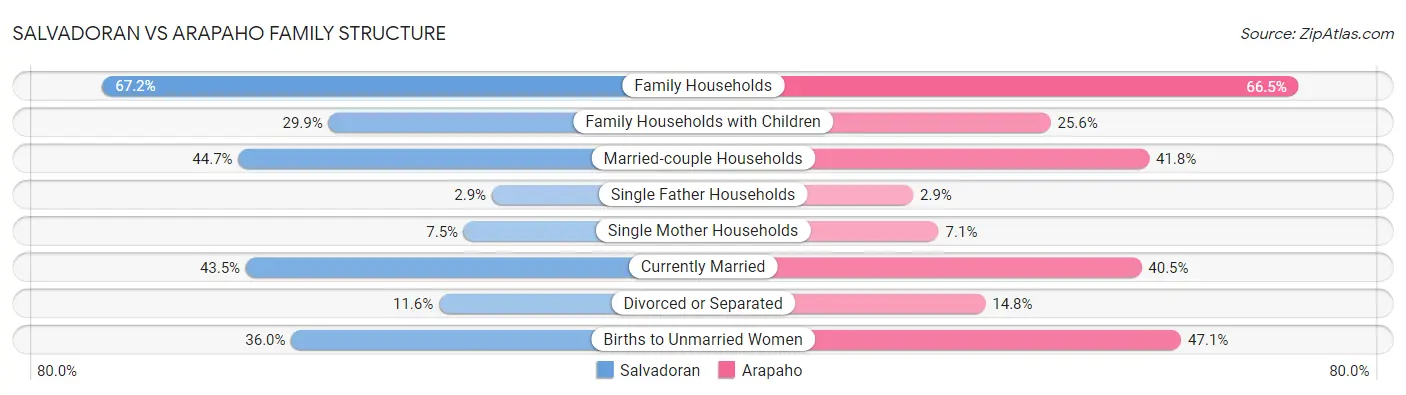 Salvadoran vs Arapaho Family Structure