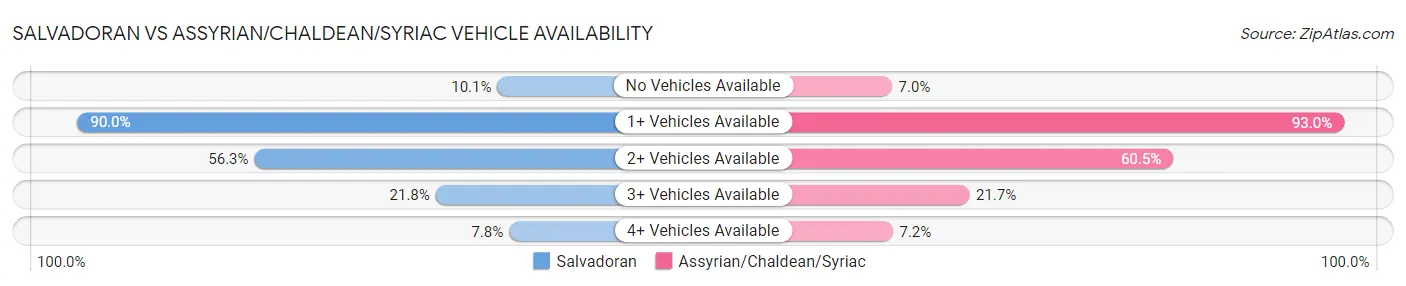 Salvadoran vs Assyrian/Chaldean/Syriac Vehicle Availability