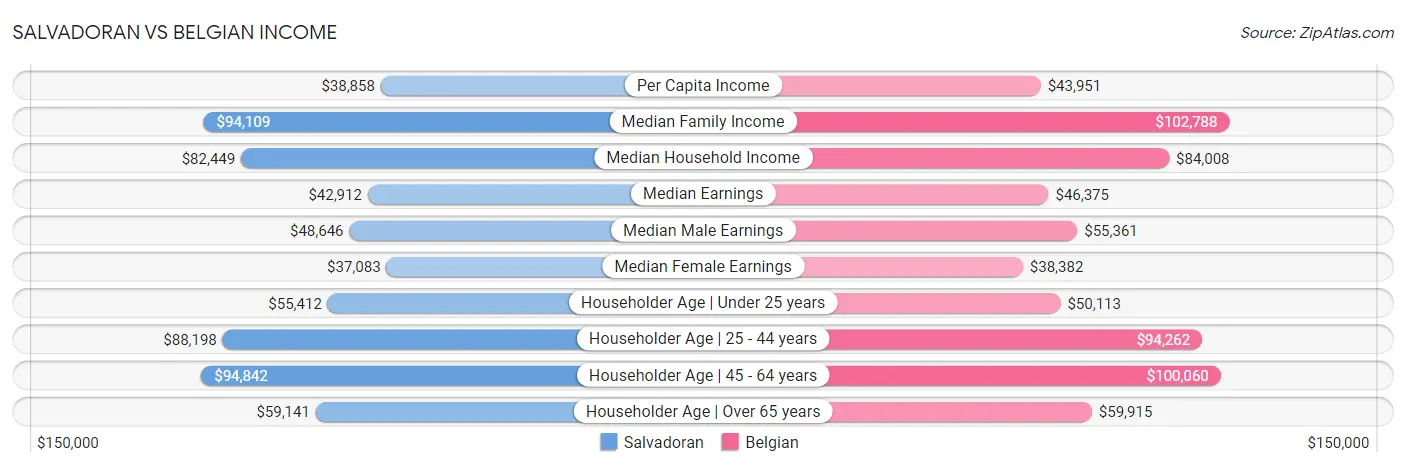 Salvadoran vs Belgian Income