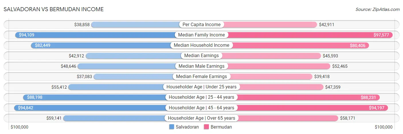 Salvadoran vs Bermudan Income