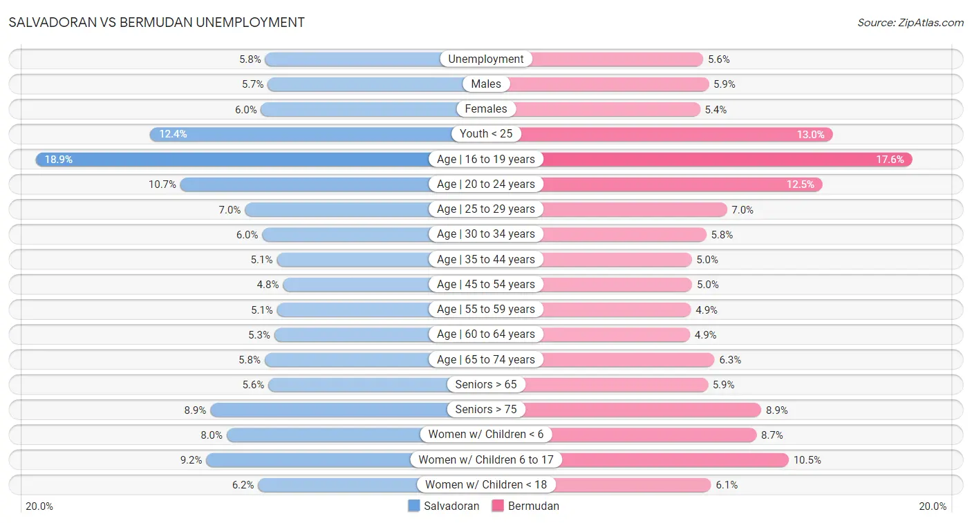 Salvadoran vs Bermudan Unemployment