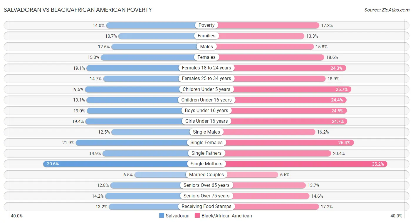 Salvadoran vs Black/African American Poverty