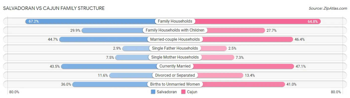Salvadoran vs Cajun Family Structure