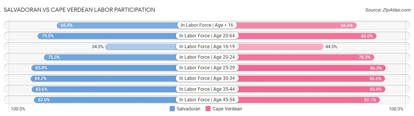 Salvadoran vs Cape Verdean Labor Participation