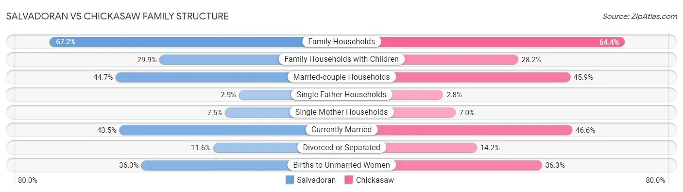 Salvadoran vs Chickasaw Family Structure