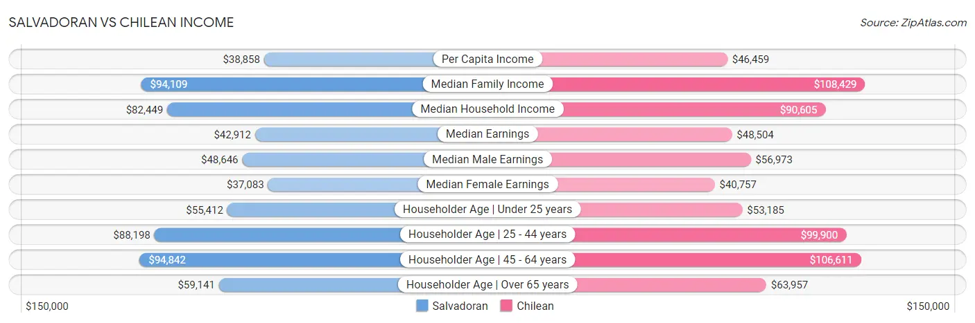 Salvadoran vs Chilean Income