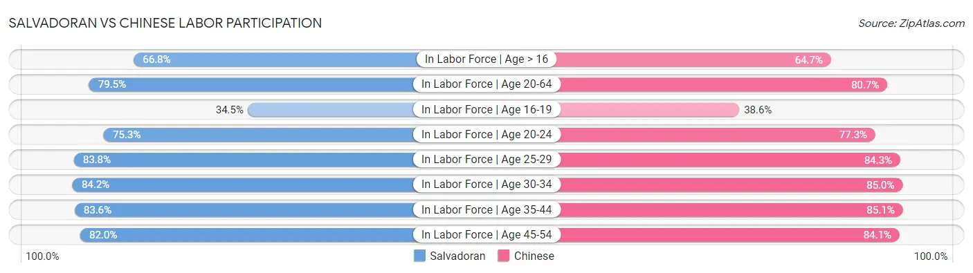 Salvadoran vs Chinese Labor Participation