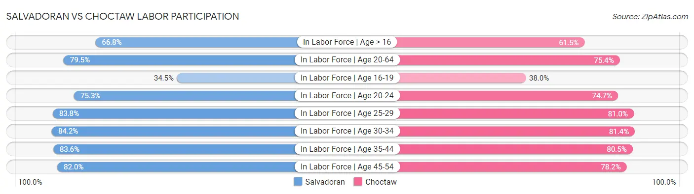 Salvadoran vs Choctaw Labor Participation