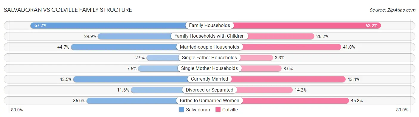 Salvadoran vs Colville Family Structure