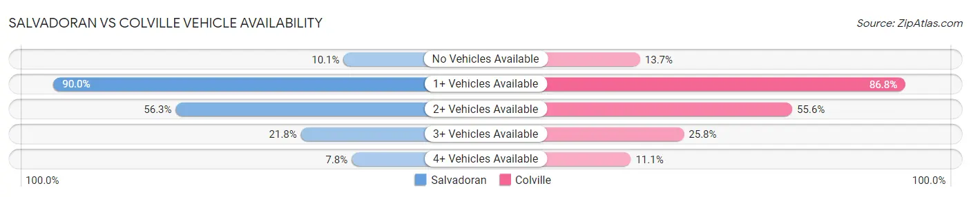 Salvadoran vs Colville Vehicle Availability