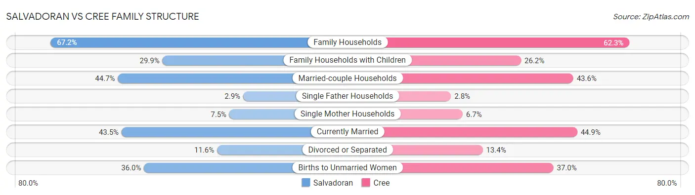 Salvadoran vs Cree Family Structure