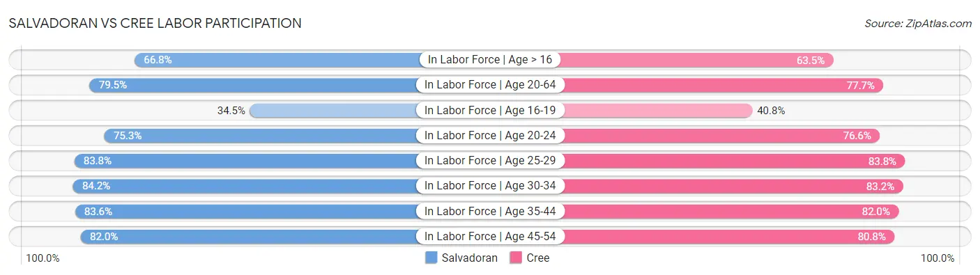Salvadoran vs Cree Labor Participation