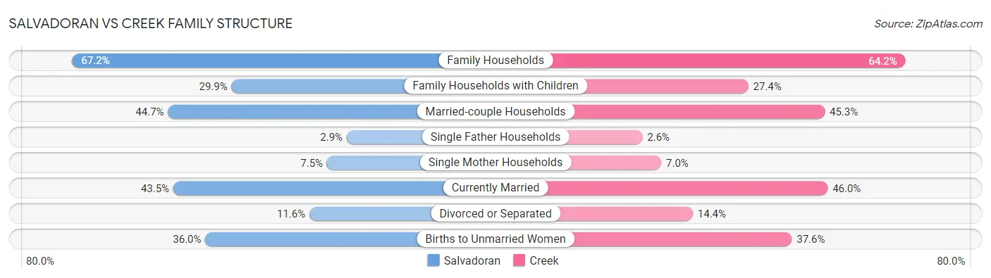 Salvadoran vs Creek Family Structure