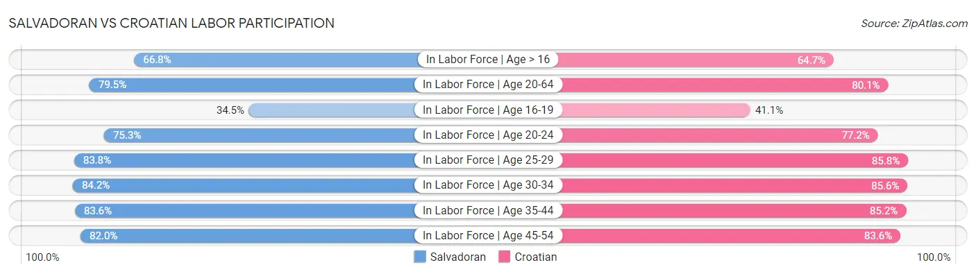 Salvadoran vs Croatian Labor Participation