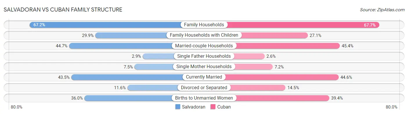 Salvadoran vs Cuban Family Structure