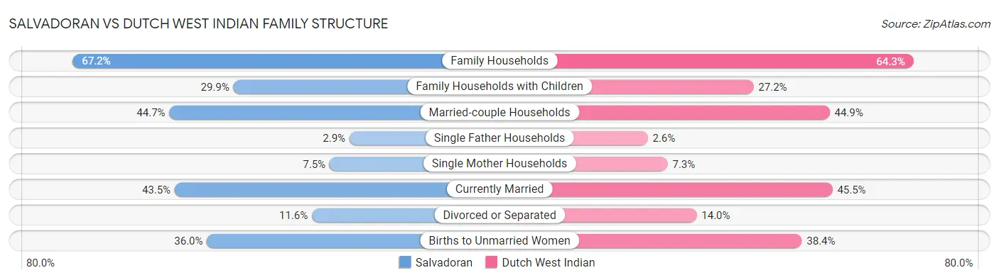 Salvadoran vs Dutch West Indian Family Structure