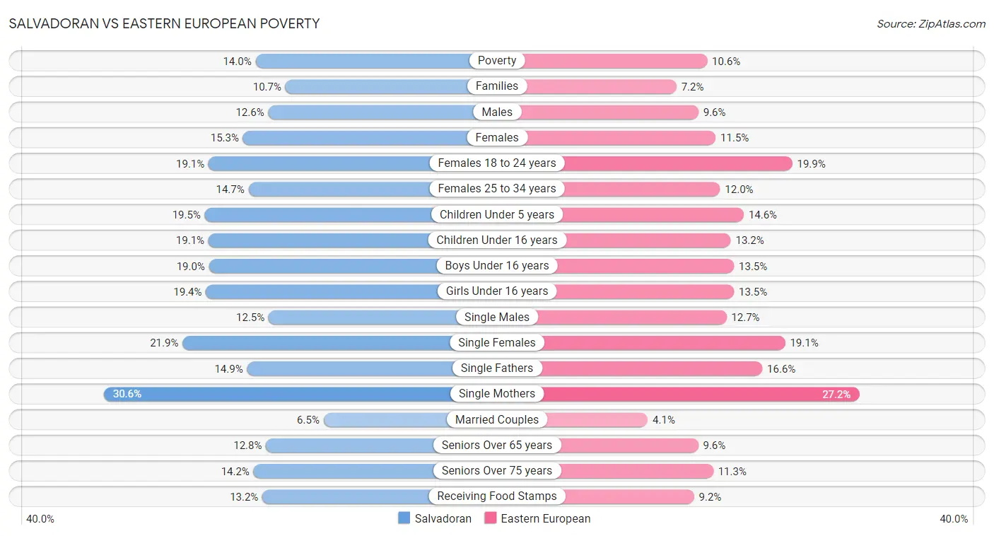 Salvadoran vs Eastern European Poverty