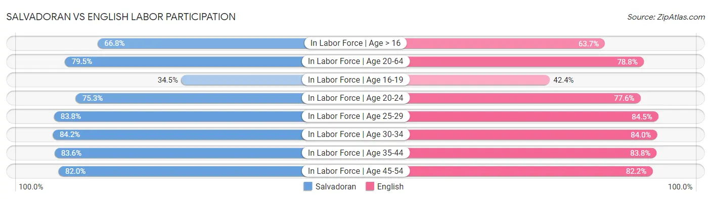 Salvadoran vs English Labor Participation