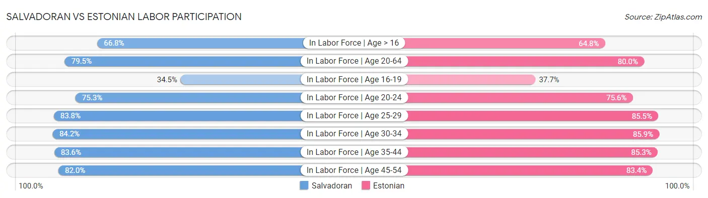 Salvadoran vs Estonian Labor Participation