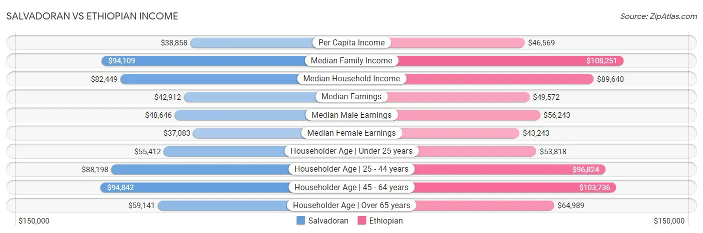 Salvadoran vs Ethiopian Income