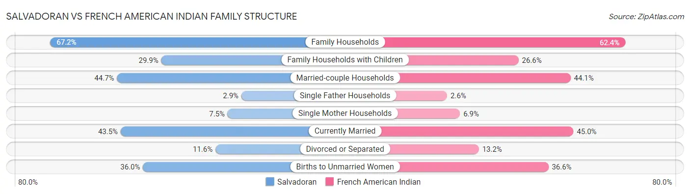 Salvadoran vs French American Indian Family Structure