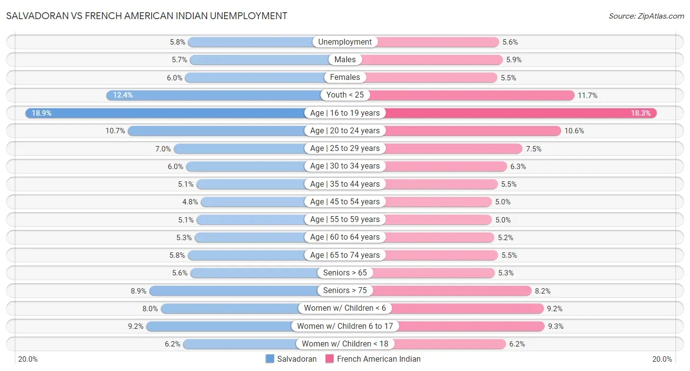 Salvadoran vs French American Indian Unemployment