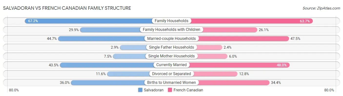 Salvadoran vs French Canadian Family Structure