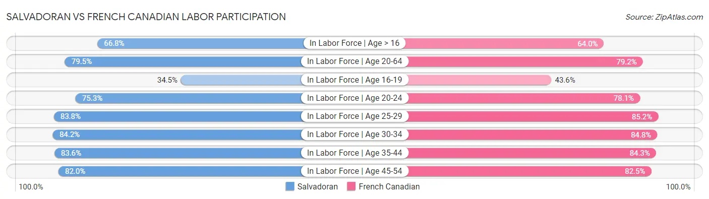 Salvadoran vs French Canadian Labor Participation