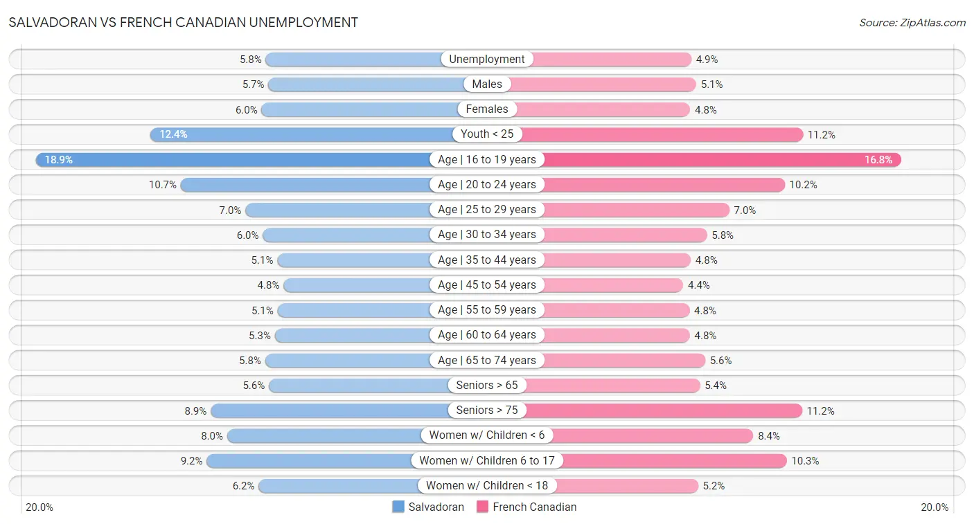 Salvadoran vs French Canadian Unemployment