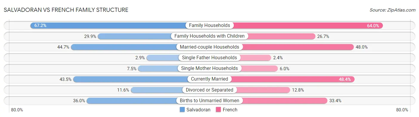 Salvadoran vs French Family Structure