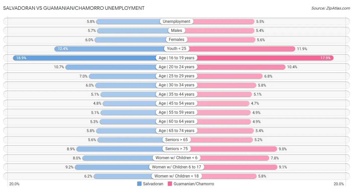 Salvadoran vs Guamanian/Chamorro Unemployment