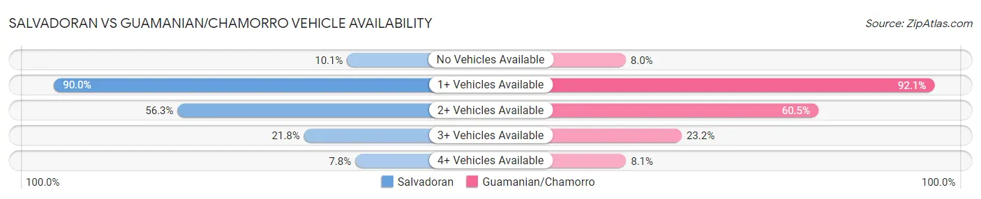 Salvadoran vs Guamanian/Chamorro Vehicle Availability