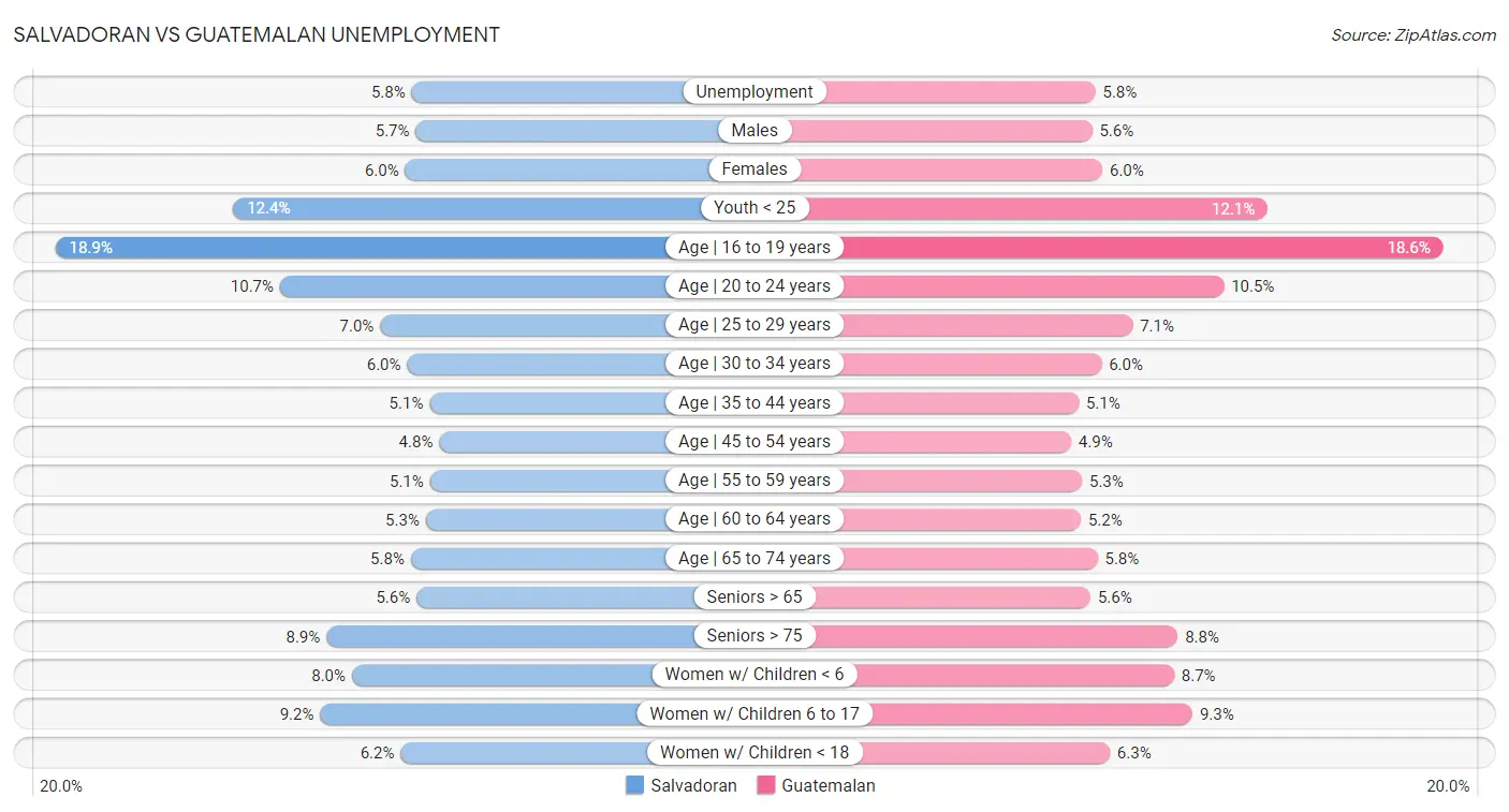 Salvadoran vs Guatemalan Unemployment