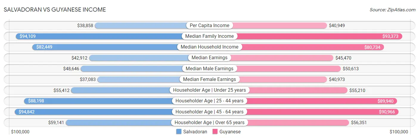 Salvadoran vs Guyanese Income
