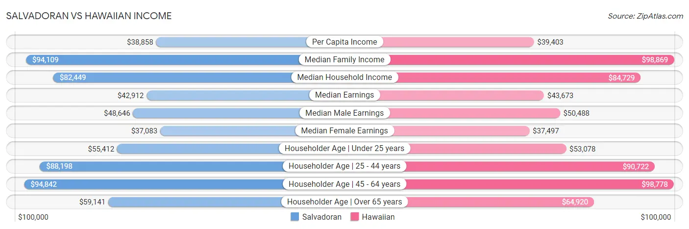 Salvadoran vs Hawaiian Income