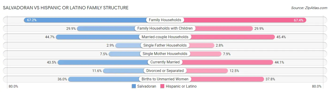 Salvadoran vs Hispanic or Latino Family Structure