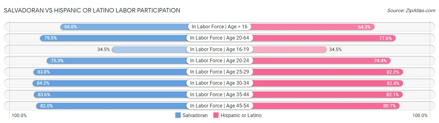 Salvadoran vs Hispanic or Latino Labor Participation