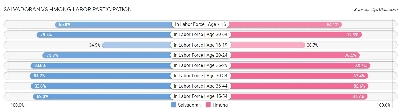 Salvadoran vs Hmong Labor Participation