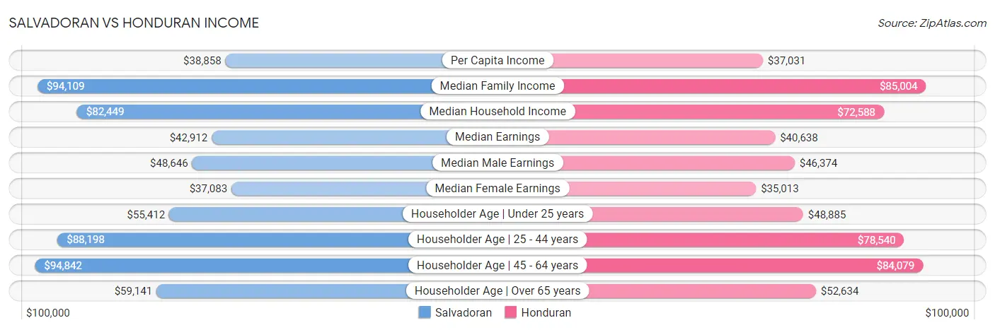Salvadoran vs Honduran Income
