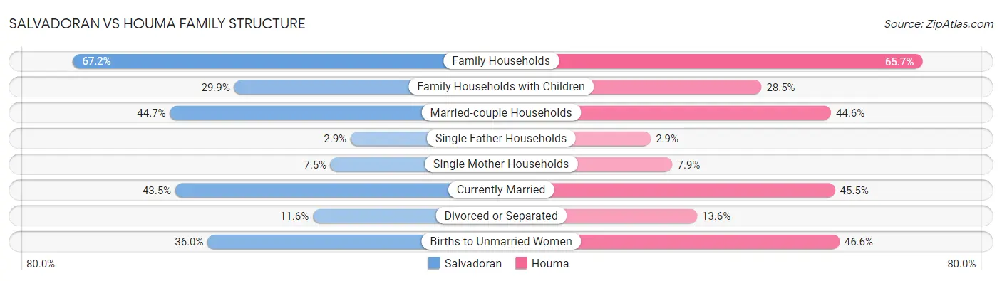 Salvadoran vs Houma Family Structure