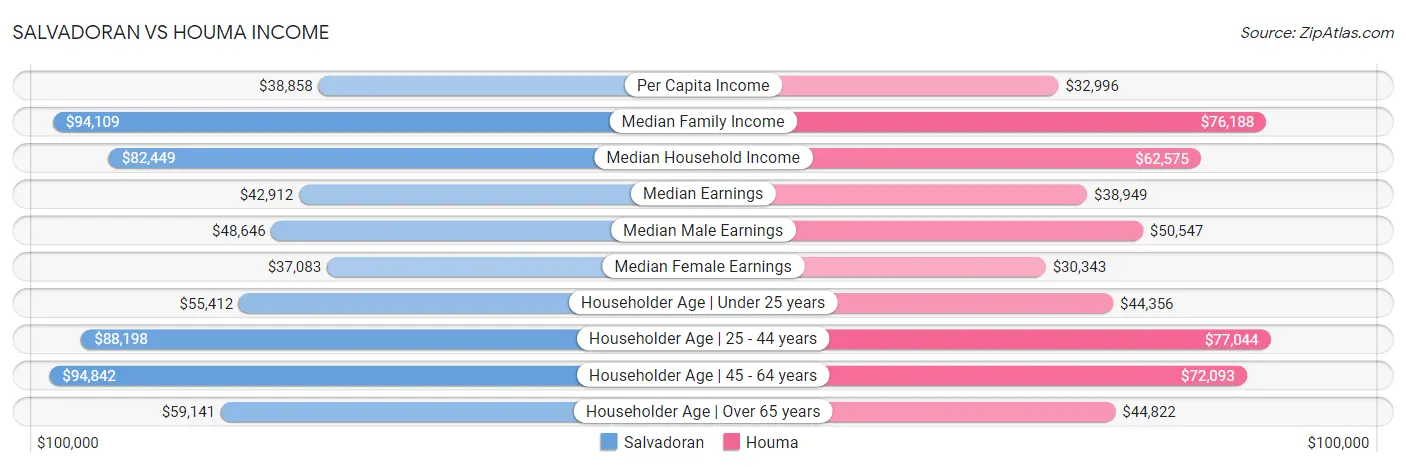 Salvadoran vs Houma Income