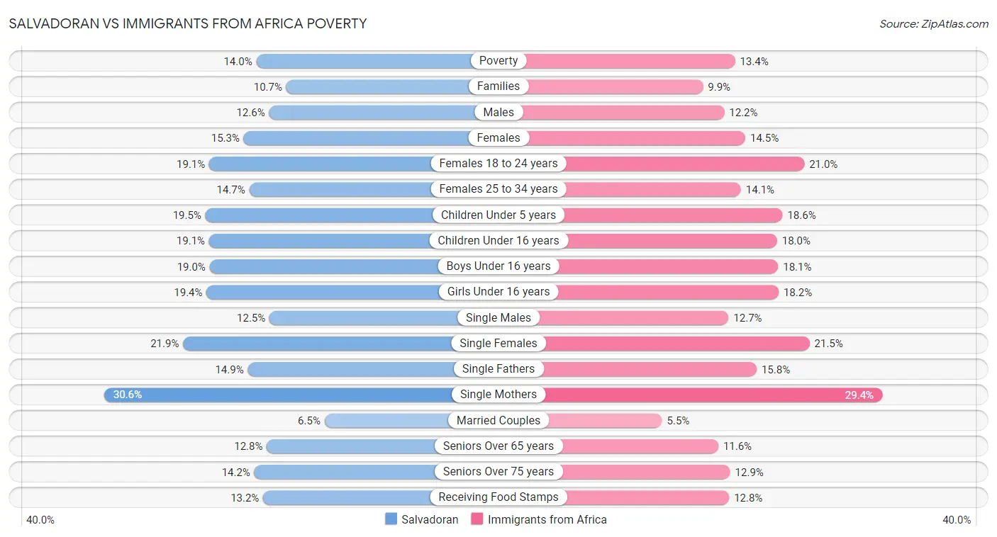 Salvadoran vs Immigrants from Africa Poverty